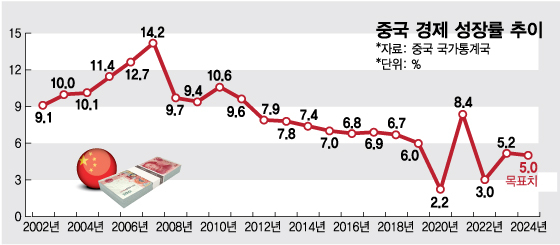 중국 경제 성장률 추이/그래픽=임종철