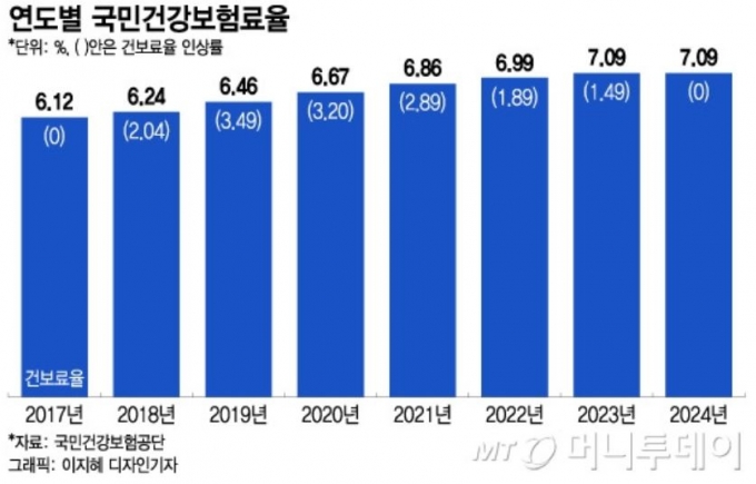 내년 건보료, 동결되거나 0.9% 오른다