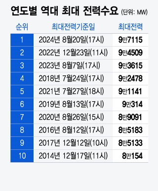 역대 최장·최악 폭염 끝나가는데..."블랙아웃 위험이 도사린다"