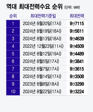 역대 최장·최악 폭염 끝나가는데..."블랙아웃 위험이 도사린다"