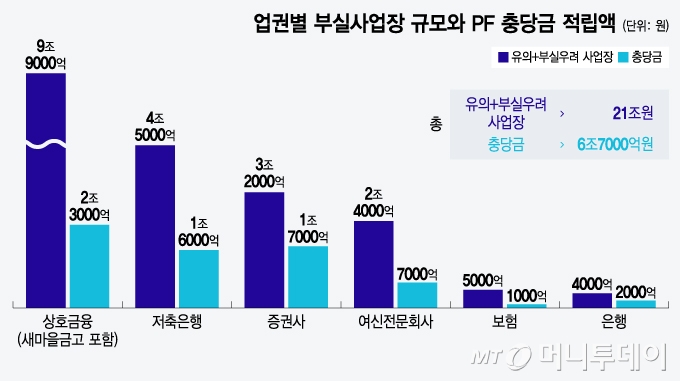 업권별 부실사업장 규모와 PF 충당금 적립액/그래픽=윤선정