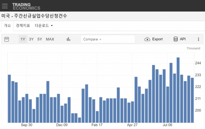 엔비디아 -6%, 모멘텀 잃은 기술주서 다우 30개로 [뉴욕마감]