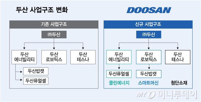 두산 사업구조 변화/그래픽=김다나