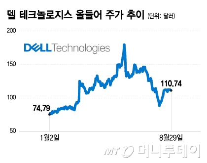 델 테크놀로지스 올들어 주가 추이/그래픽=이지혜