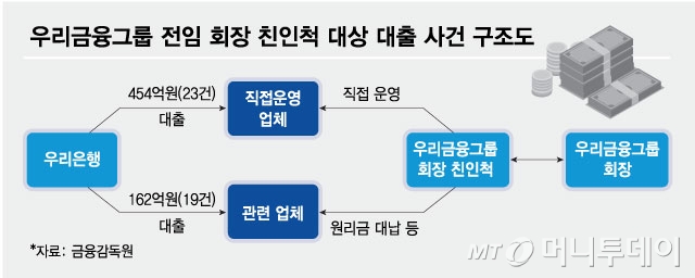 우리금융그룹 전임 회장 친인척 대상 대출 사건 구조도/그래픽=최헌정