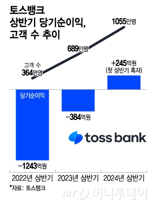 토스뱅크 상반기 당기순이익, 고객 수 추이/그래픽=이지혜