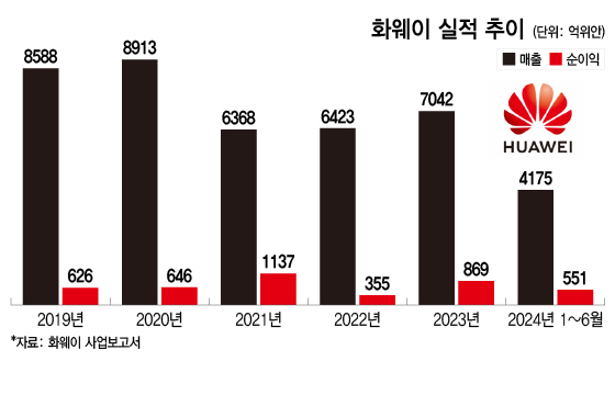 화웨이 실적 추이/그래픽=이지혜