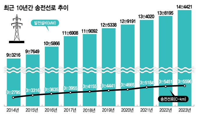 10년간 발전량 55% 늘때 전력망 9% 증가…전력망 지원 시급