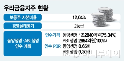 우리금융지주 현황/그래픽=김지영