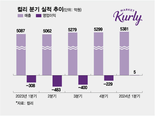 '대표 해외 도피' 루머에 컬리 '발끈'…"재무 위기 없다" 반박한 이유