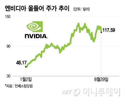 엔비디아 올들어 주가 추이/그래픽=이지혜