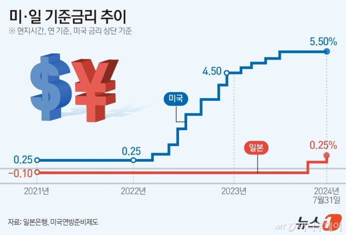 (서울=뉴스1) 윤주희 디자이너 = 미국 연준은 지난달 31일 열린 연방공개시장위원회(FOMC)에서 금리 인하 가능성을 시사하면서도 기준금리를 5.25~5.50%로 동결했다.일본은행은 31일 단기 시장금리를 기존 0%~0.1%에서 0.25% 정도로 끌어올렸다. 일은의 추가 금리 인상은 마이너스 금리가 종료된 지난 3월 이후 약 4개월 만이다.  Copyright (C) 뉴스1. All rights reserved. 무단 전재 및 재배포,  AI학습 이용 금지. /사진=(서울=뉴스1) 윤주희 디자이너