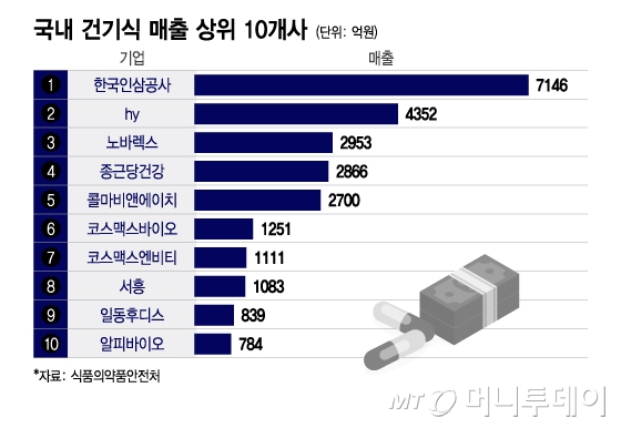 건기식 ODM도 수출 사활, 해외진출 성공하려면