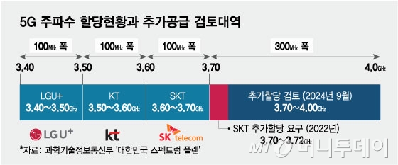 5G 주파수 할당현황과 추가공급 검토대역/그래픽=임종철