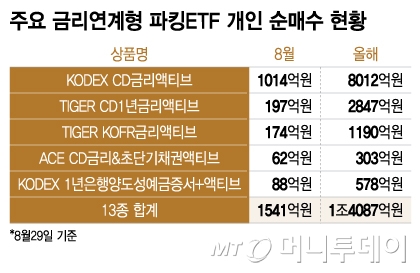 주요 금리연계형 파킹ETF 개인 순매수 현황. /그래픽=이지혜 기자.