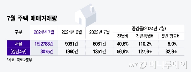 7월 주택 매매거래량/그래픽=윤선정