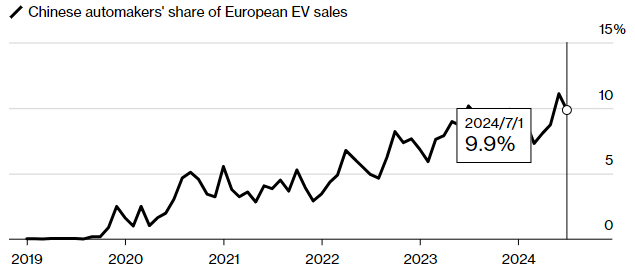 중국 전기차 업체의 유럽 시장 점유율 추이 /사진=블룸버그