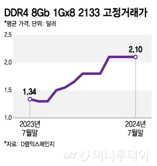 DDR4 8Gb 1Gx8 2133 고정거래가/그래픽=김지영