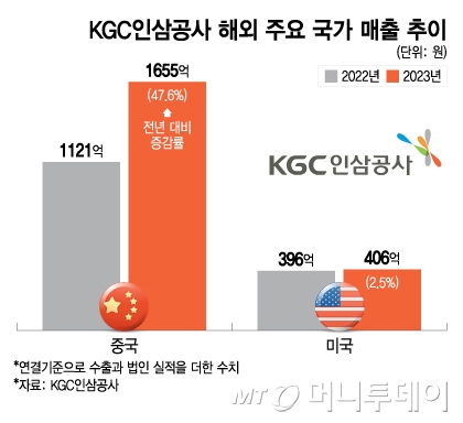 KGC인삼공사 해외 주요 국가 매출 추이/그래픽=이지혜