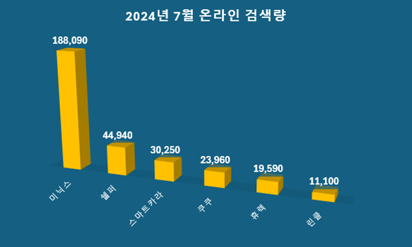 주요 음식물처리기 브랜드의 7월 온라인 검색량./사진제공=미닉스