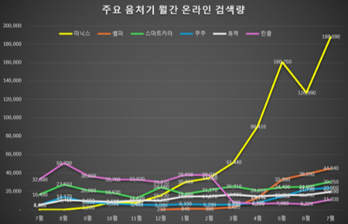 주요 음식물처리기 월간 온라인 검색량./사진제공=미닉스