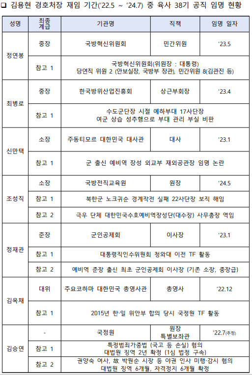 추미애 더불어민주당 의원이 분석한 김용현 국방부 장관 후보자의 대통령경호처장 재임시절 육군사관학교 38기 공직 임명 사례. / 사진=추미애 더불어민주당 의원실