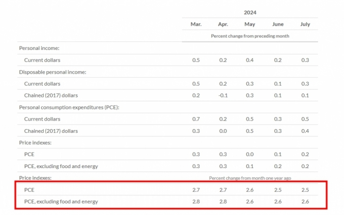  ô 'ݸ' Ρٿ PCE 2.6% Ȱ - Ӵ