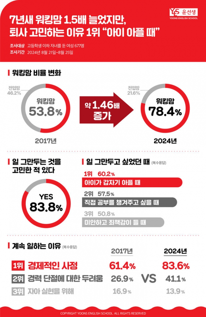 영어교육 전문기업 윤선생이 지난 21일부터 25일까지 고등학생 이하 자녀를 둔 여성 677명을 대상으로 워킹맘 실태를 조사한 결과./사진=윤선생