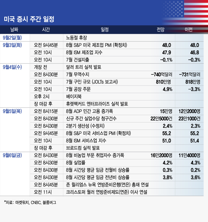 9월 금리 인하폭 결정할 고용지표…브로드컴 실적 발표[이번주 美 증시는]