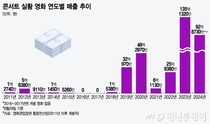 콘서트 실황 영화 연도별 매출 추이/그래픽=윤선정