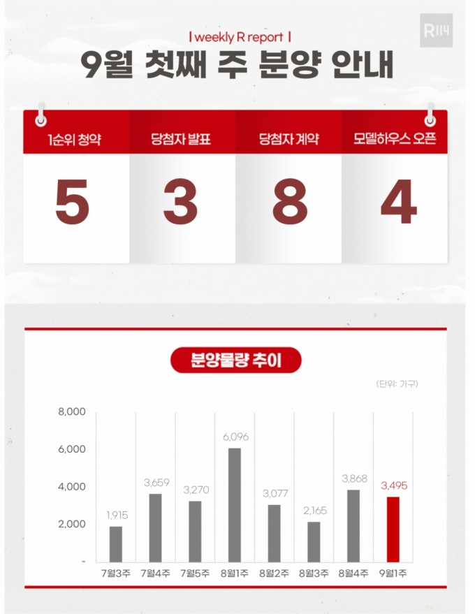 분양물량 추이/사진=부동산R114