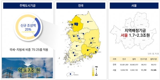 지역배정기금(가칭) 신규 조성 관련 이미지/사진=서울주택도시공사