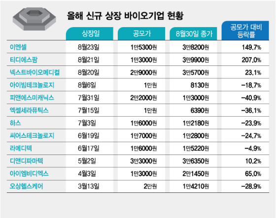 바이오 상장 새내기 '깜짝 반등'에 고개 든 후발주자 기대감