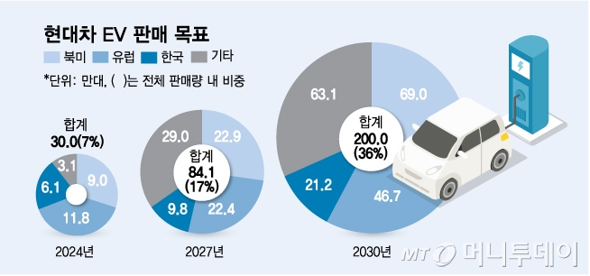 현대차 EV 판매 목표/그래픽=김다나