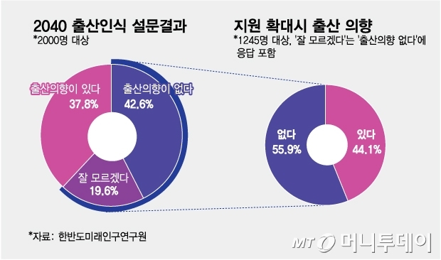 2040 출산인식 설문결과/그래픽=김다나