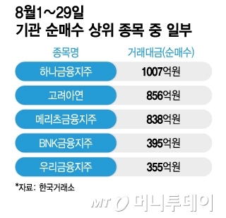 8월1~29일 기관 순매수 상위 종목. /그래픽=이지혜 디자인 기자.