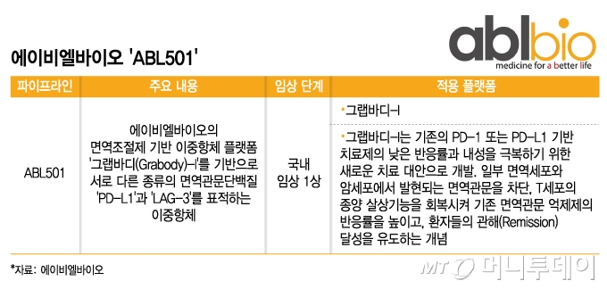 에이비엘바이오 'ABL501'. /그래픽=김지영 디자인기자