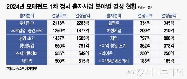 2024년 모태펀드 1차 정시 출자사업 분야별 결성 현황/그래픽=윤선정