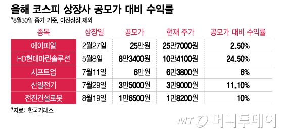 올해 코스피 상장사 공모가 대비 수익률/그래픽=이지혜 기자