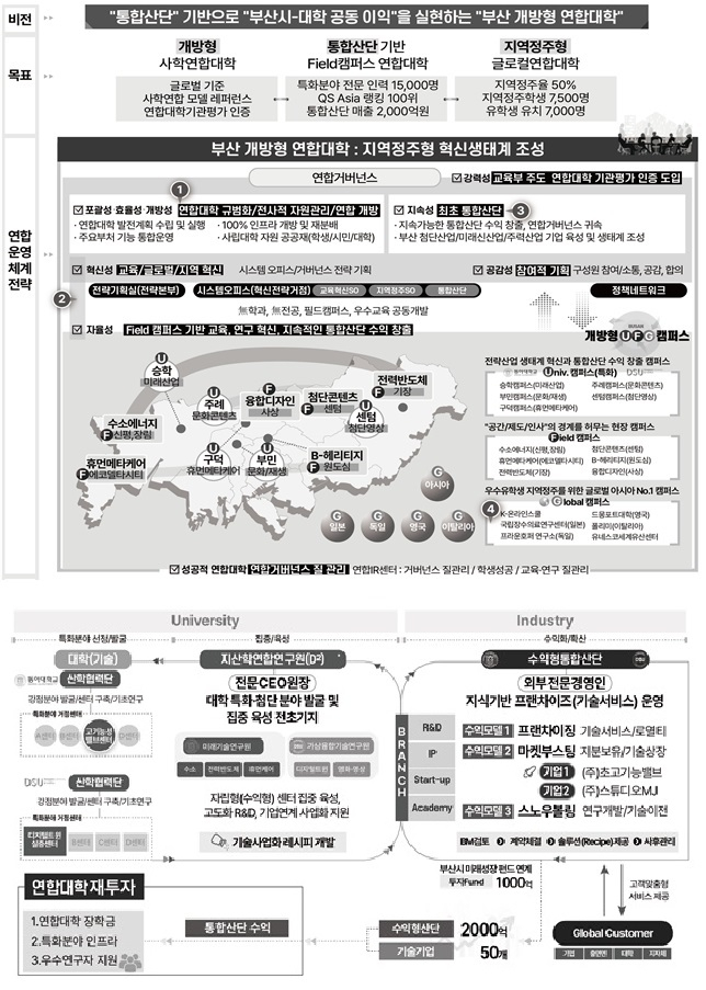 '동아대-동서대 연합대학' 글로컬대학30 사업 개념도./사진제공=동아대