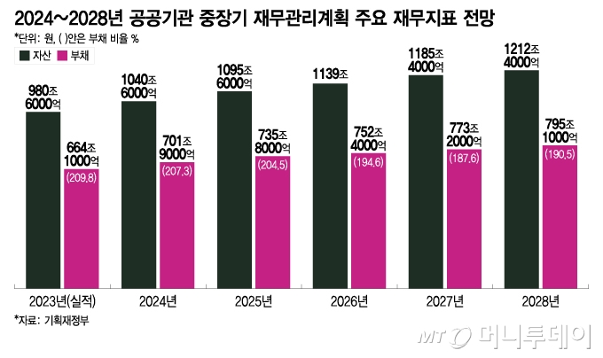 2024~2028년 공공기관 중장기 재무관리계획 주요 재무지표 전망/그래픽=이지혜