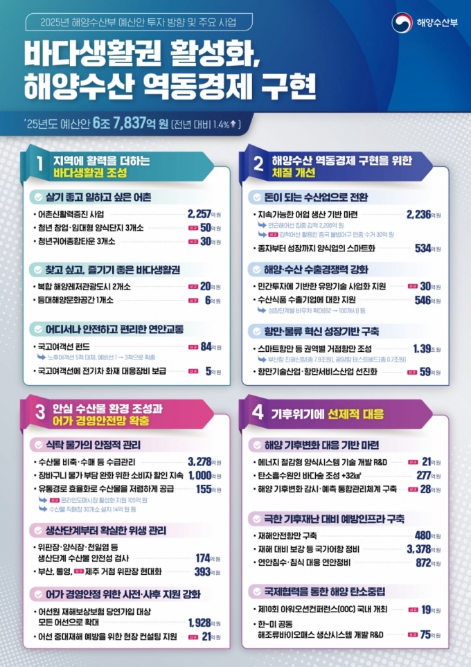 해수부 2025년도 예산안 인포그래픽=해수부 제공