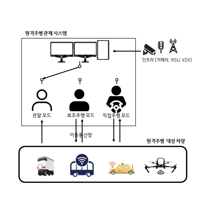 원격주행 관제시스템