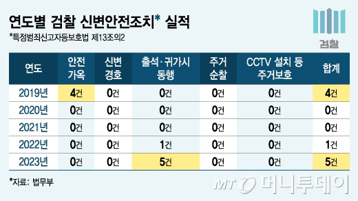 연도별 검찰 신변안전조치 실적/그래픽=김지영