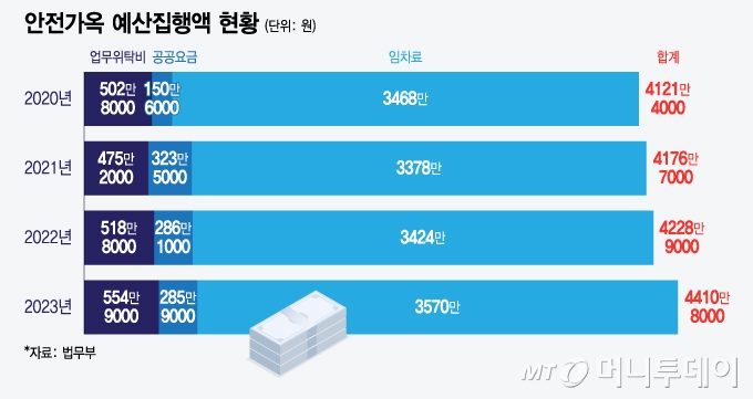 안전가옥 예산집행액 현황/그래픽=윤선정