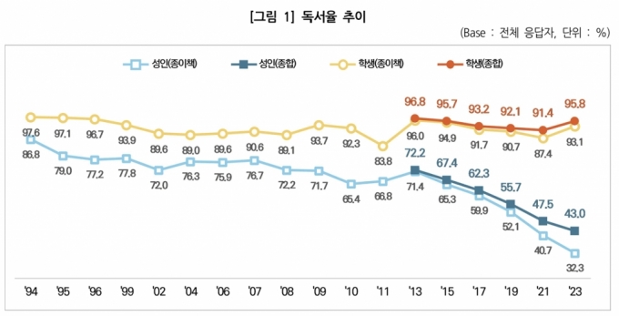 2023년 국민독서실태조사/사진제공=문화체육관광부