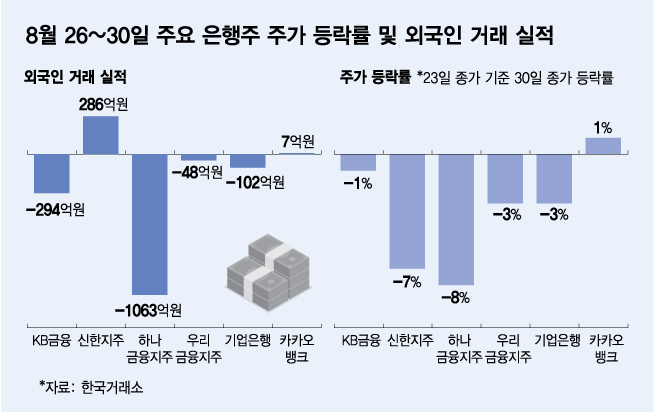 8월 26~30일 주요 은행주 외국인 거래 실적. /그래픽=김다나 기자.