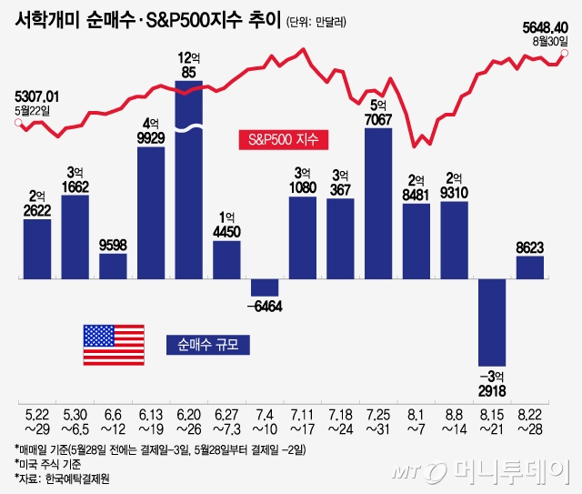 서학개미 순매수·S&P500지수 추이/그래픽=윤선정