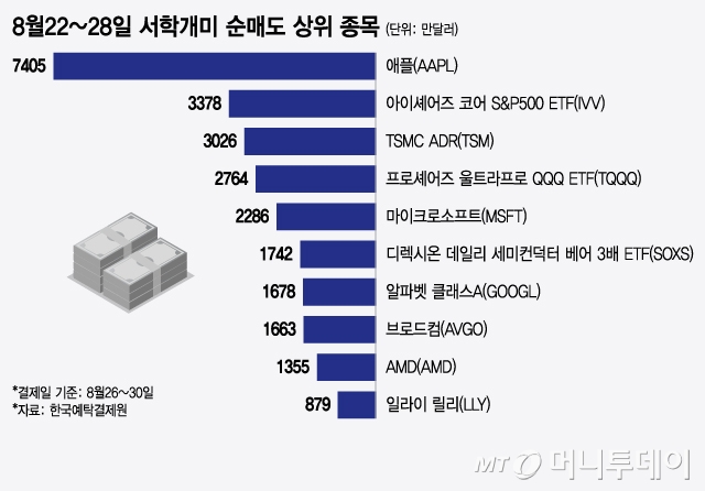 8월22~28일 서학개미 순매도 상위 종목/그래픽=윤선정