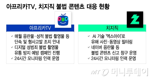 아프리카TV, 치지직 불법 콘텐츠 대응 현황/그래픽=이지혜